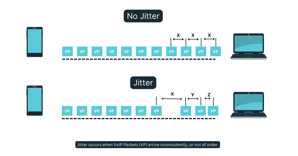 what is VoIP jitter